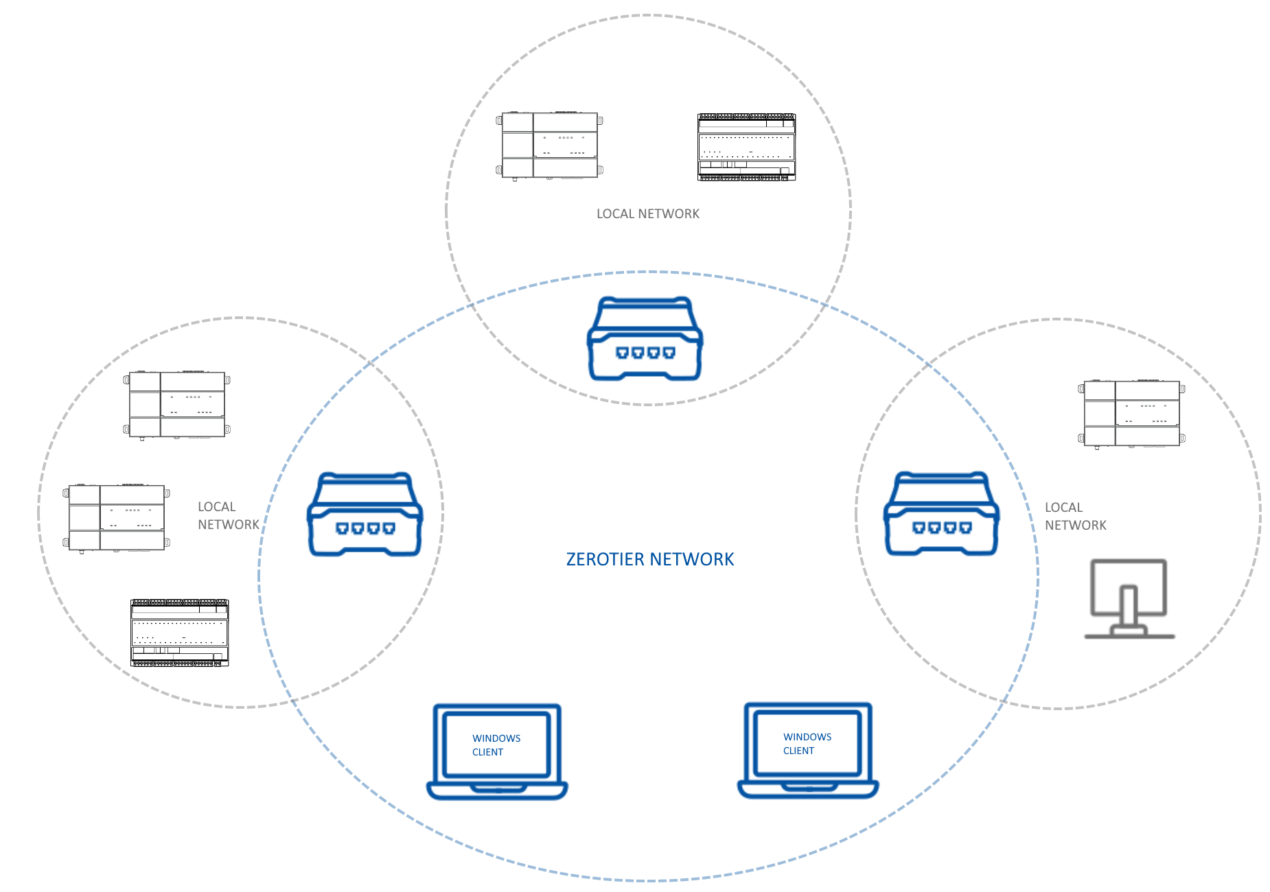 How Do I Create A VPN/SD-WAN With Zerotier And Teltonika?